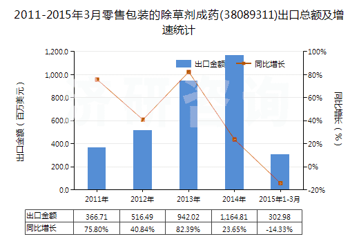 2011-2015年3月零售包裝的除草劑成藥(38089311)出口總額及增速統(tǒng)計